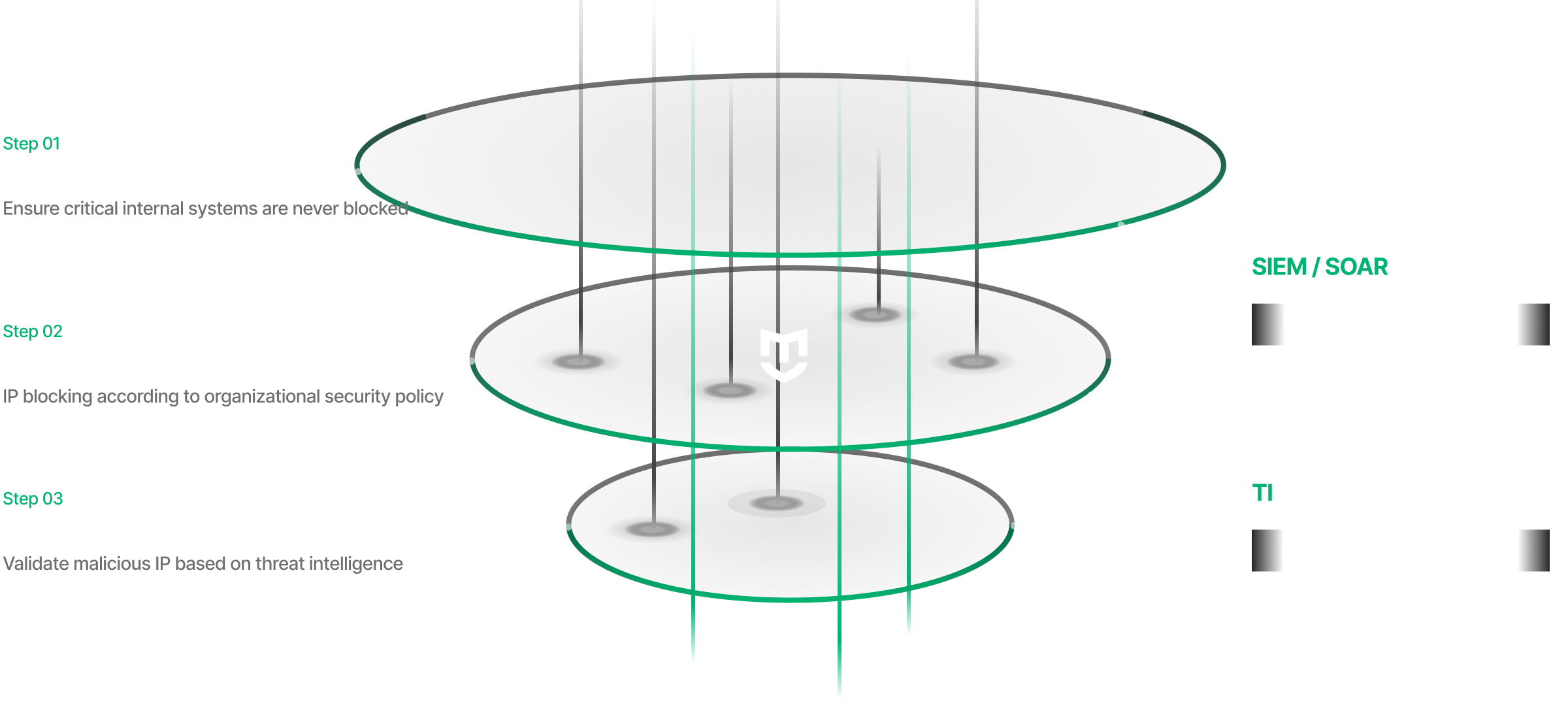 MIDAS-SHIELD maximizes operational efficiency by real-time integration of threats detected by the company's internal security solutions with verified threat information provided by security experts.